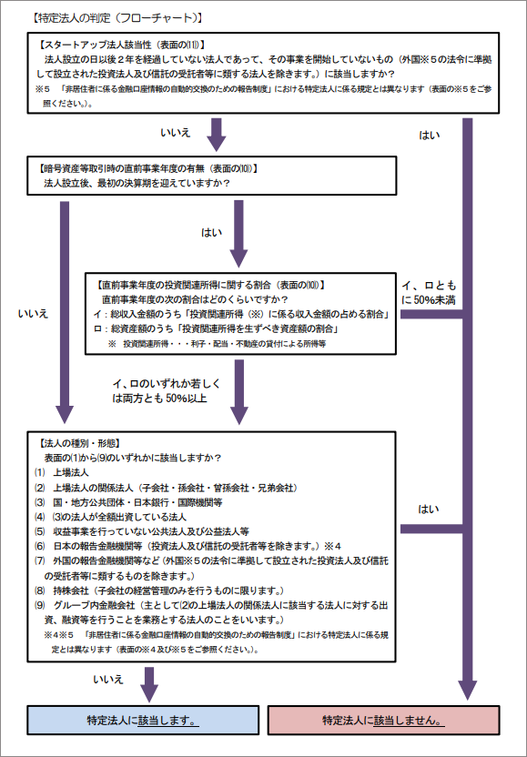 特定法人の判定（フローチャート）.png